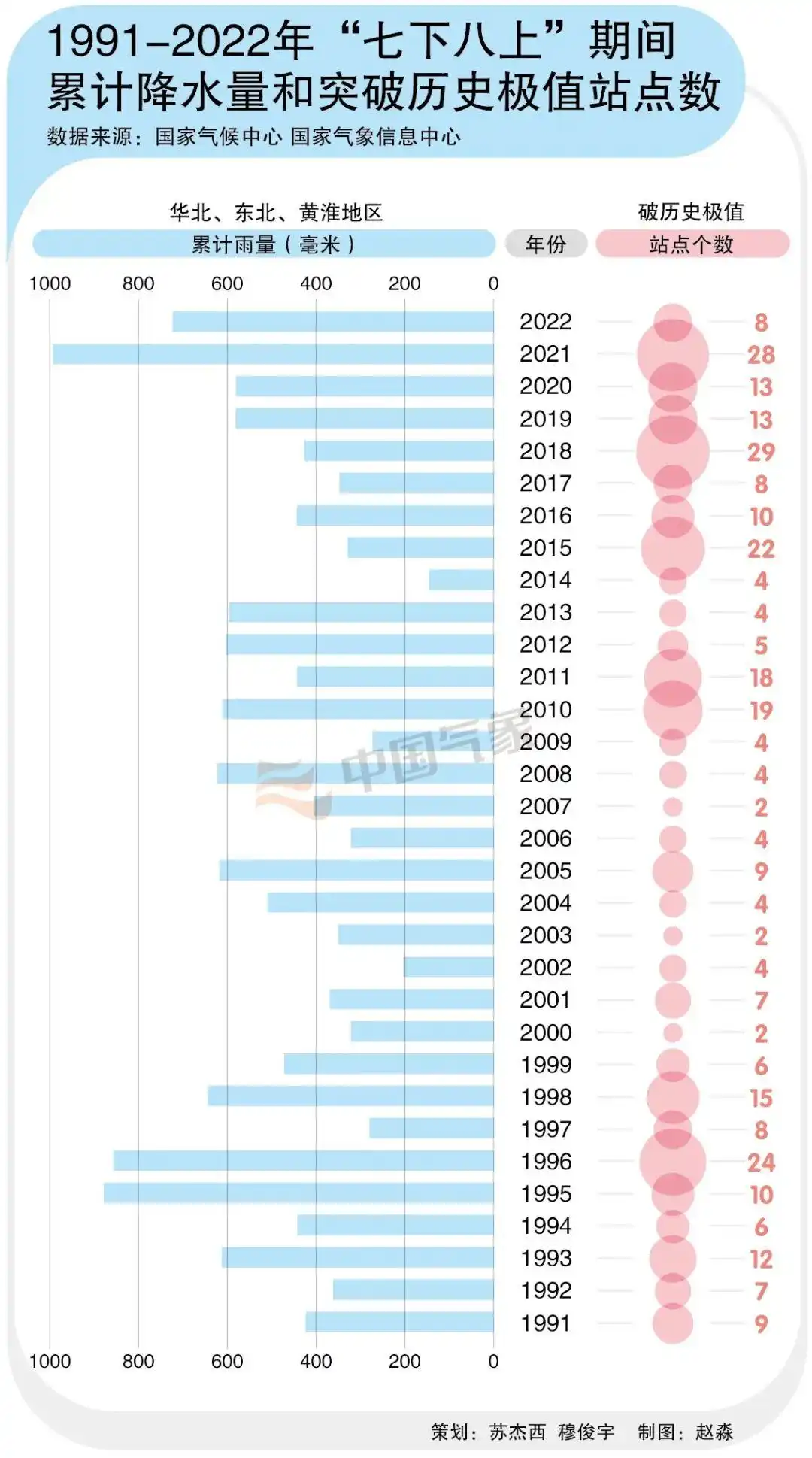 七下八上主汛期降雨变化_承德历年降水数据对比_华北雨季降水量增加原因