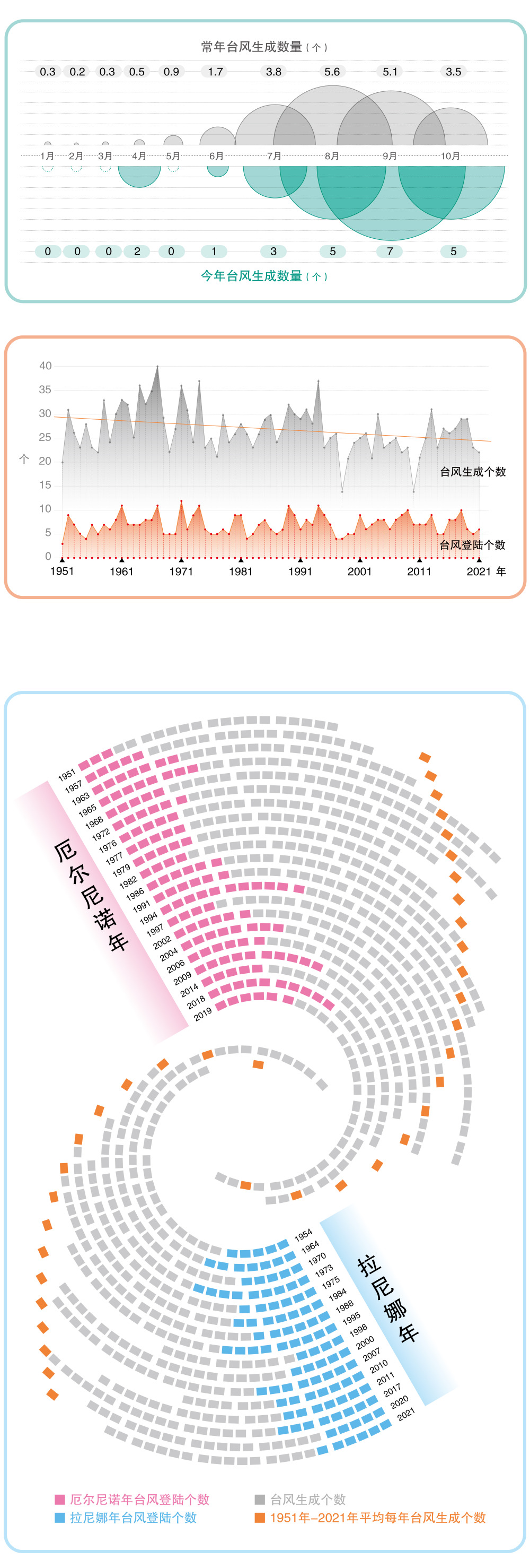 西北太平洋台风生成规律_拉尼娜台风活动特点_宁德常年风向变化规律