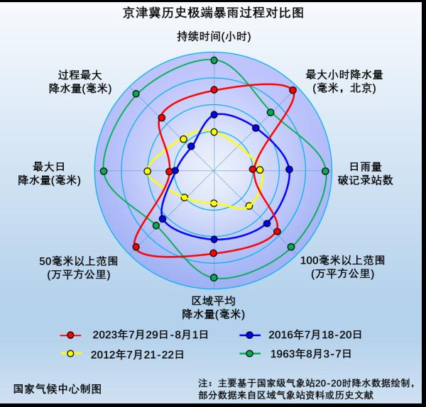 从气候角度看，此次京津冀暴雨过程有多“极端”？