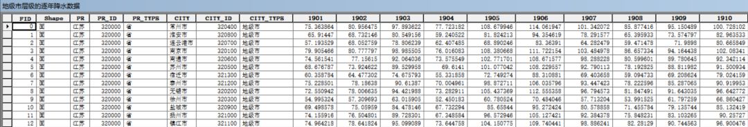1901-2022年逐月降水栅格数据_1901-2022年省市县镇四级逐年降水数据_镇江历年降水数据对比