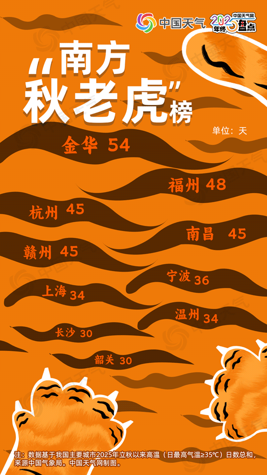 南昌常年气候变化规律_2025年天气现象记录_北方多雨城市排行