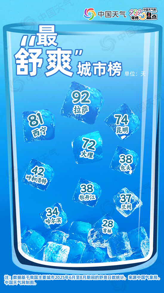 北方多雨城市排行_南昌常年气候变化规律_2025年天气现象记录